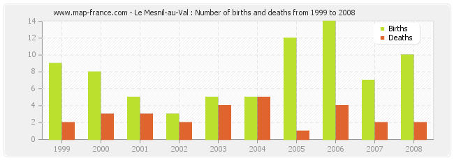 Le Mesnil-au-Val : Number of births and deaths from 1999 to 2008